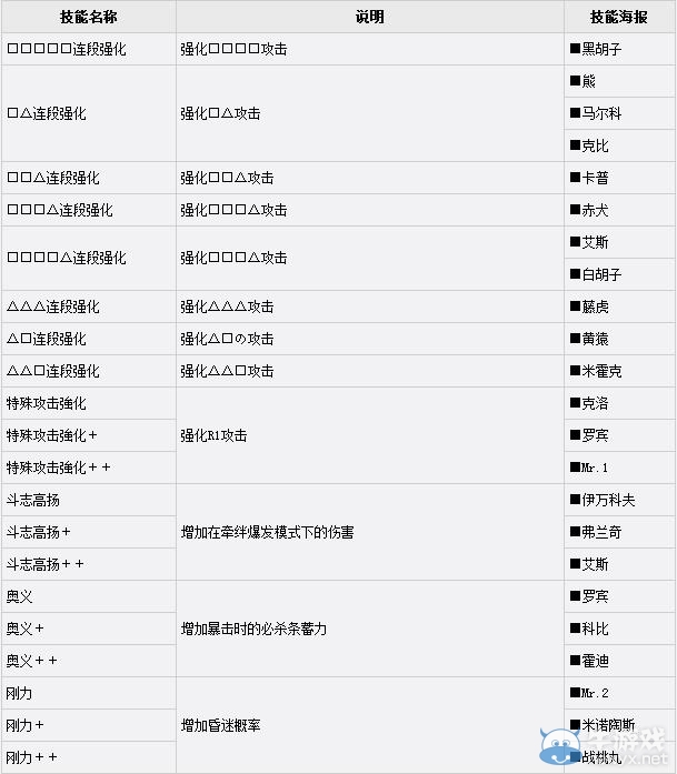 《海賊無雙3》技能海報大全