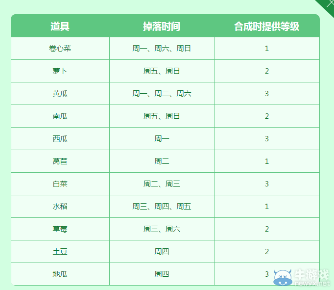《DNF》保衛農場大作戰詳解