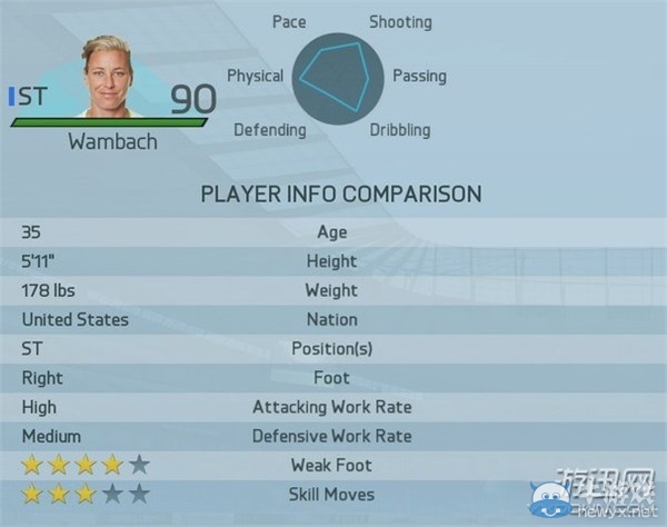 《FIFA 16》女足最強(qiáng)球員Top20圖文一覽