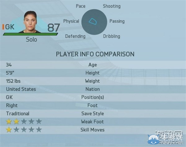 《FIFA 16》女足最強(qiáng)球員Top20圖文一覽