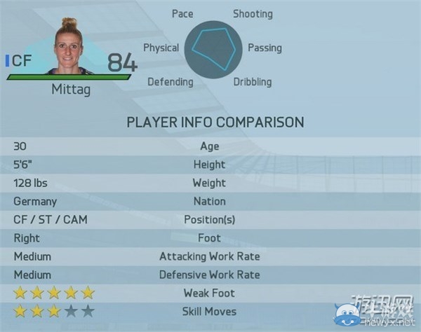 《FIFA 16》女足最強球員Top20圖文一覽