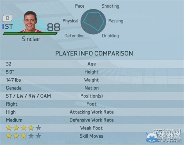 《FIFA 16》女足最強(qiáng)球員Top20圖文一覽