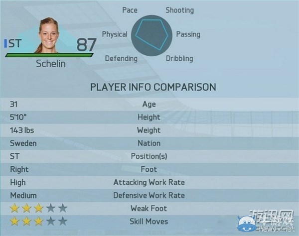 《FIFA 16》女足最強(qiáng)球員Top20圖文一覽