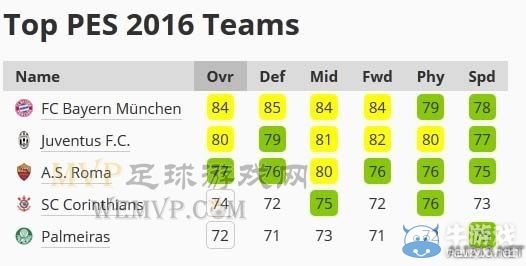 《實況足球2016》DEMO版球員及球隊數(shù)值排名