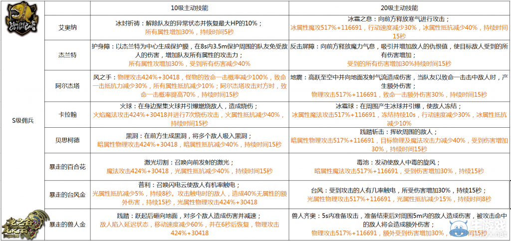 《龍之谷》現(xiàn)版本傭兵資料大匯總