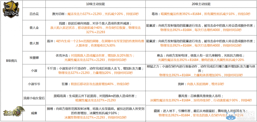《龍之谷》現(xiàn)版本傭兵資料大匯總