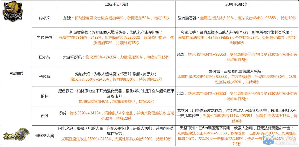 《龍之谷》現(xiàn)版本傭兵資料大匯總