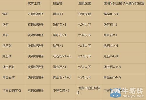 《我的世界》新手挖礦全面教程