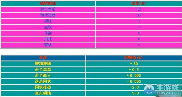 《俠盜飛車：圣安地列斯》增加聲望方法