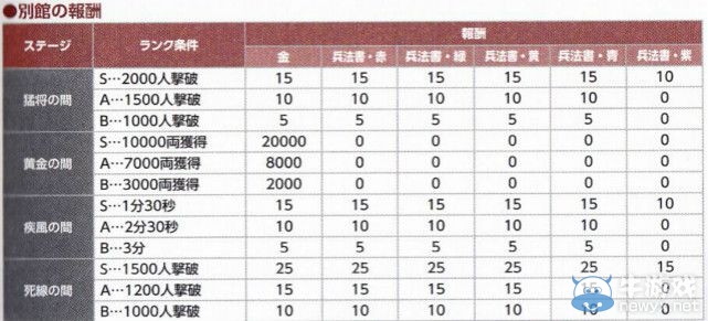 《戰(zhàn)國(guó)無雙4-2》疾風(fēng)之間S評(píng)價(jià)獲得方法