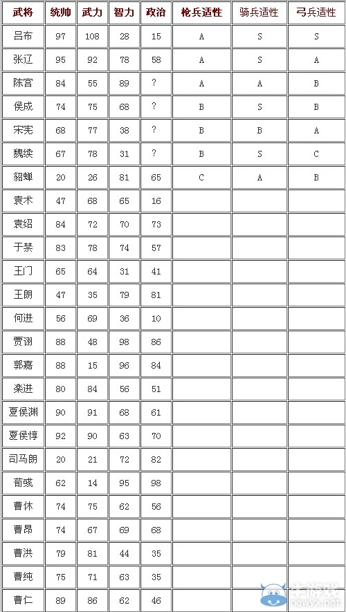 《三國(guó)志13》武將屬性一覽