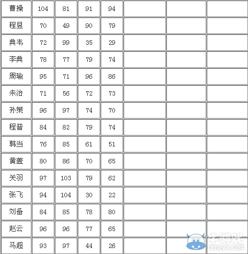 《三國(guó)志13》武將屬性一覽