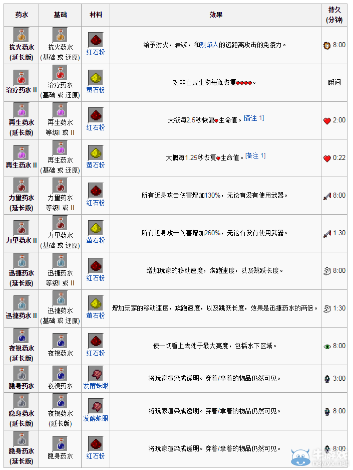 《我的世界》藥水釀造詳解