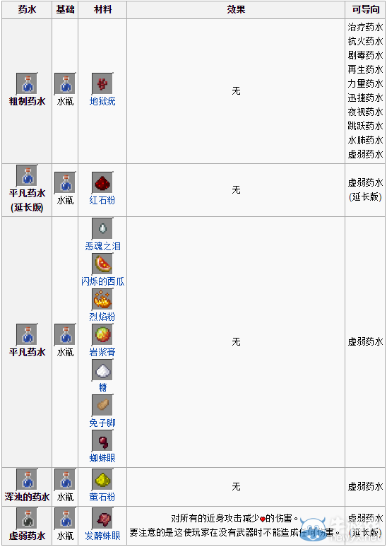 《我的世界》藥水釀造詳解