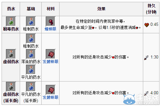 《我的世界》藥水釀造詳解