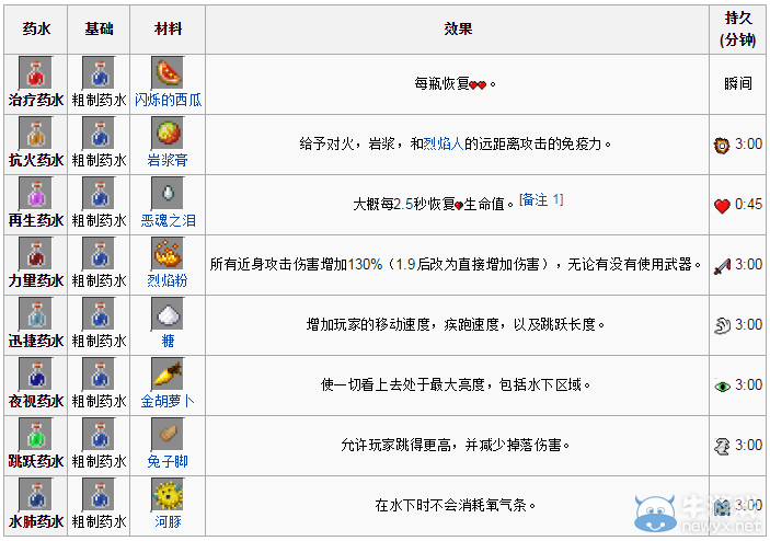 《我的世界》藥水釀造詳解