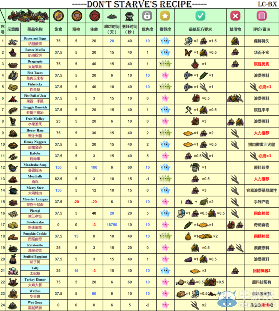 《饑荒》聯(lián)機(jī)版實(shí)用生存技巧 生存+建設(shè)圖文攻略
