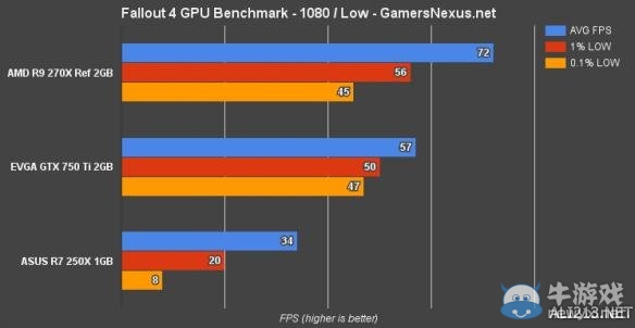 《輻射4》各畫質顯卡需求測試數據一覽