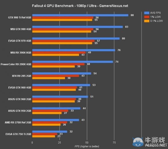 《輻射4》各畫質顯卡需求測試數據一覽