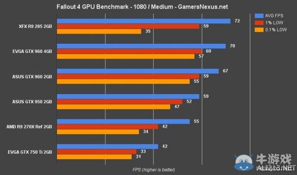 《輻射4》各畫質顯卡需求測試數據一覽