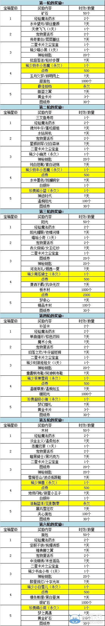 《QQ炫舞》五星好友亮，永久服飾點券送