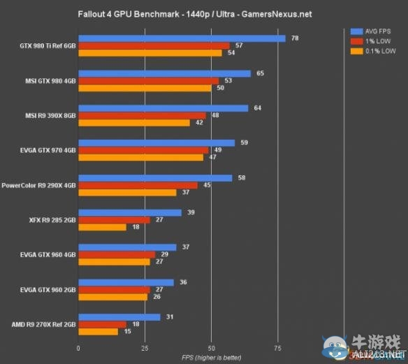 《輻射4》各畫質顯卡需求測試數據一覽