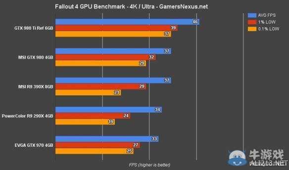 《輻射4》各畫質顯卡需求測試數據一覽