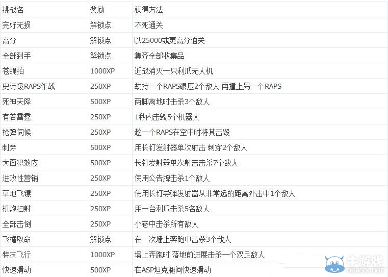 《使命召喚12》PS4版獎杯成就達成圖文攻略