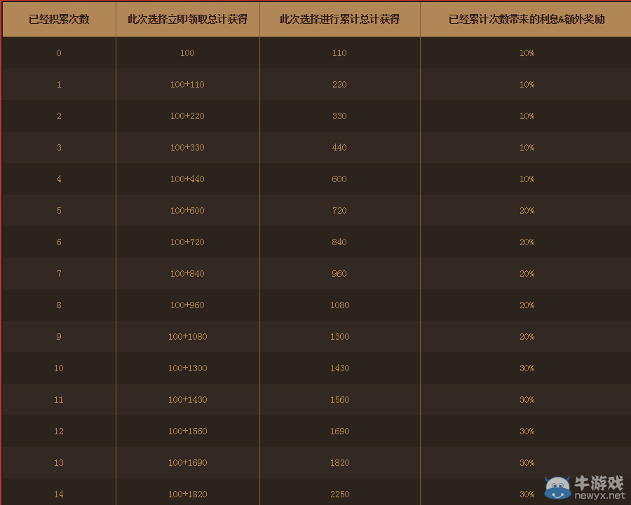 《DNF》歡樂代幣券活動介紹