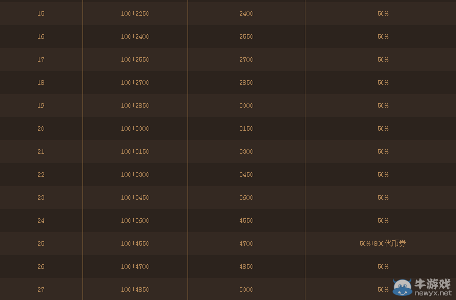 《DNF》歡樂代幣券活動介紹