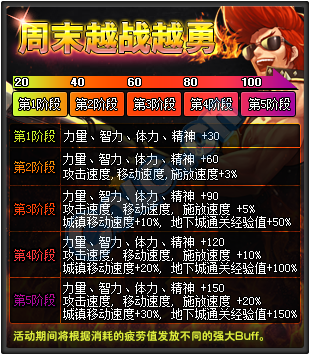 《DNF》周末越戰(zhàn)越勇活動