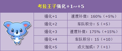 《QQ飛車》賀考拉家族強(qiáng)化開啟 強(qiáng)化三倍來襲！