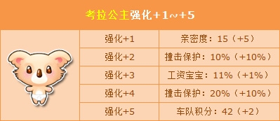 《QQ飛車》賀考拉家族強(qiáng)化開啟 強(qiáng)化三倍來襲！