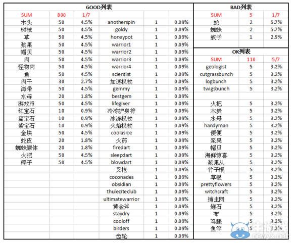 《饑荒》DLC海難老虎機概率統(tǒng)計表