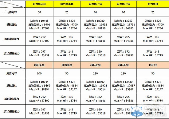 《龍之谷》PVE 90級(jí)裝備選擇攻略