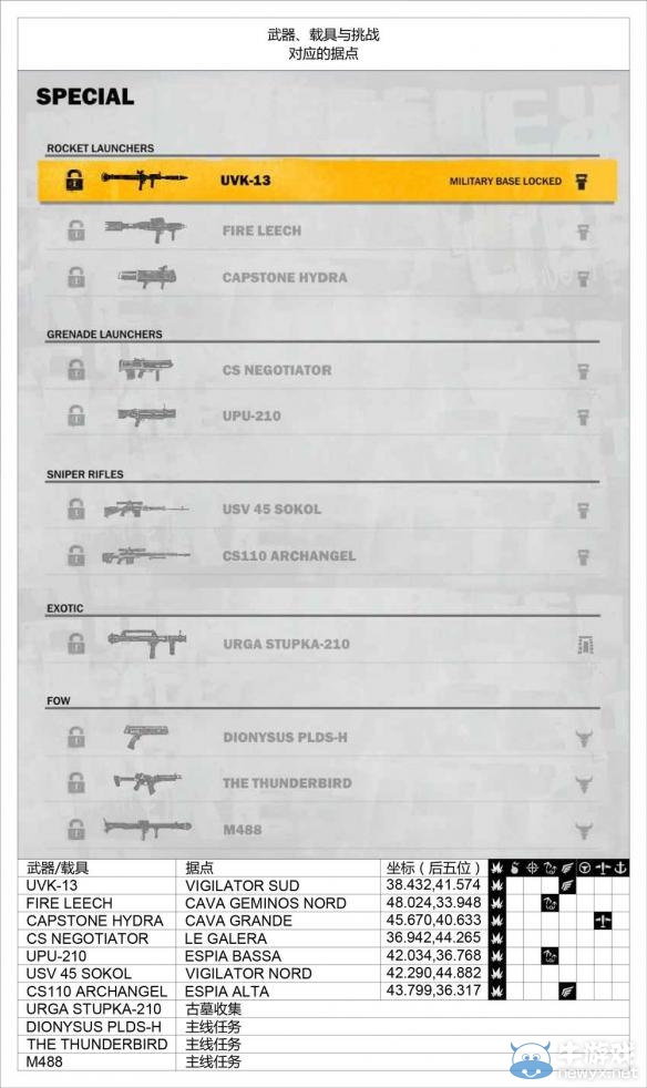 《正當(dāng)防衛(wèi)3》武器、載具及挑戰(zhàn)對應(yīng)據(jù)點(diǎn)解鎖表一覽