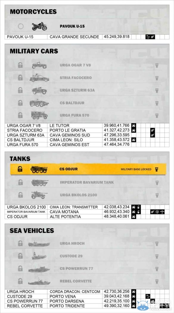 《正當(dāng)防衛(wèi)3》武器、載具及挑戰(zhàn)對應(yīng)據(jù)點(diǎn)解鎖表一覽