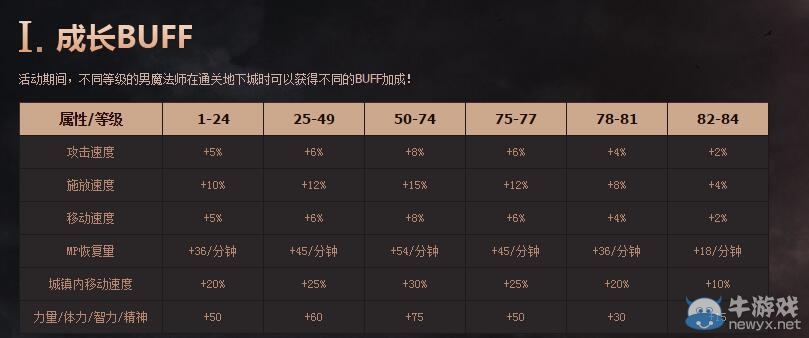 《DNF》男法師成長BUFF助升級