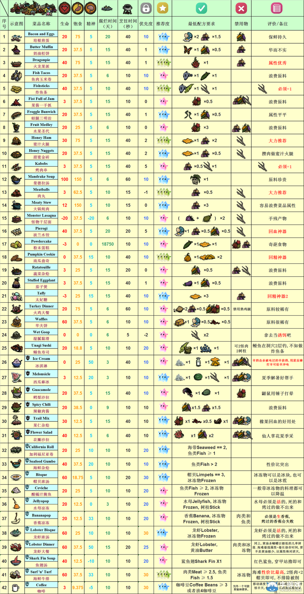 《饑荒》DLC海難全方面生存技巧大全