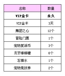 《QQ炫舞》金卡特權(quán)寶箱介紹
