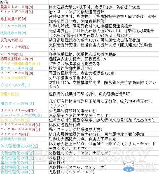 《怪物獵人X》貓?zhí)诫U隊配信技能詳解