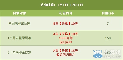 《QQ飛車(chē)》1月老玩家回歸豪禮回饋解析
