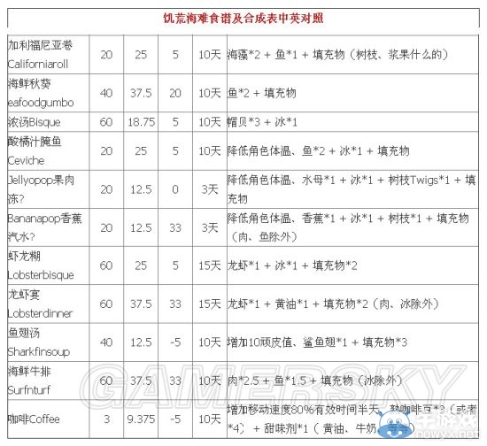 《饑荒》DLC海難玩法和技巧攻略總匯