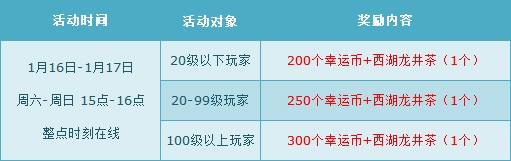 《QQ飛車》1月第三周整點(diǎn)在線活動(dòng)詳解