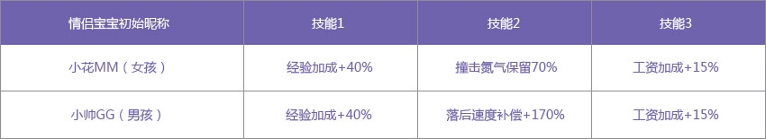 《QQ飛車》情侶寶寶領養(yǎng)介紹