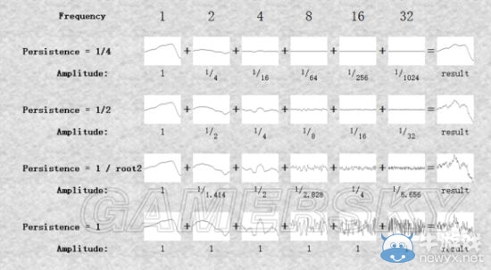 《我的世界》噪聲函數含義及應用介紹