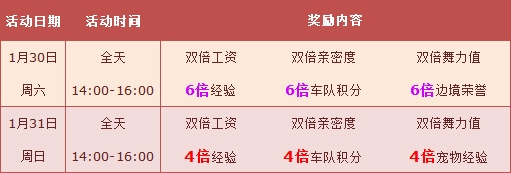 《qq飛車》1月第五周四六倍經驗活動