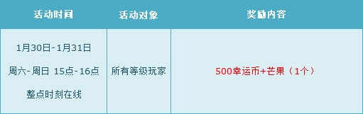 《QQ飛車》1月第五周整點(diǎn)在線活動(dòng)詳解