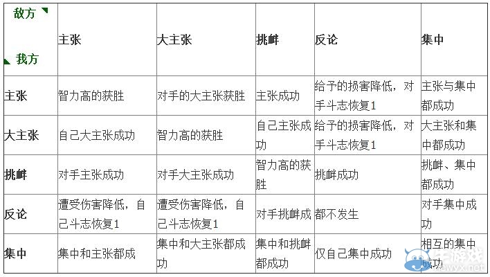 《三國(guó)志13》嘴炮流系統(tǒng)玩法介紹