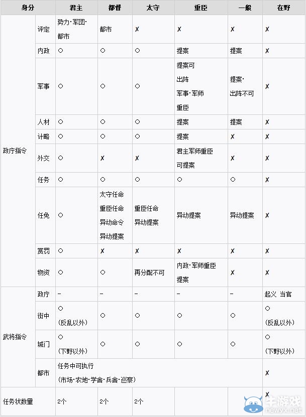 《三國志13》身份指令表一覽